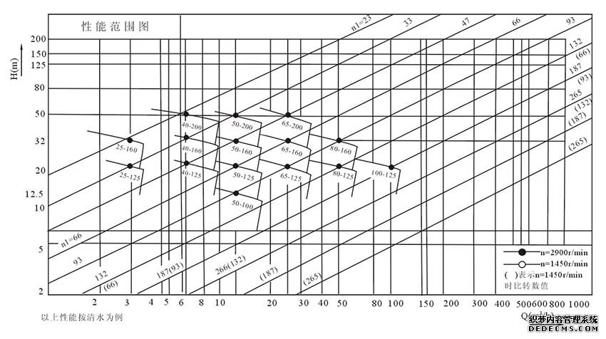 SNF襯氟管道泵性能曲線圖